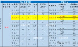 要卖爆了！电动沉卡最高补助28万，新能源充换电时期加快到来！